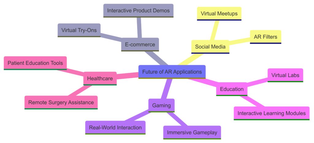  Future AR Innovations and Applications