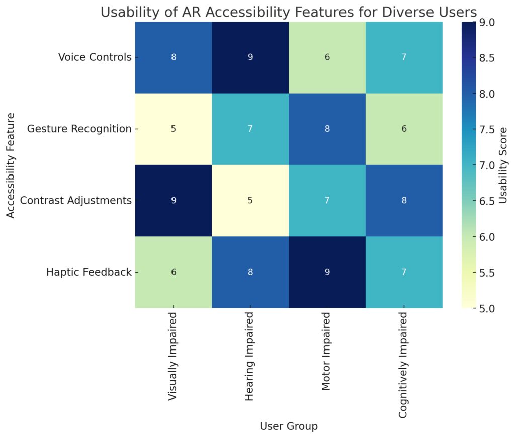 accessibility in AR