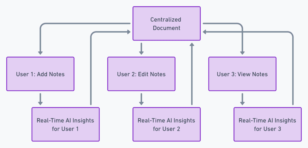 Collaborative Features in Google NotebookLM