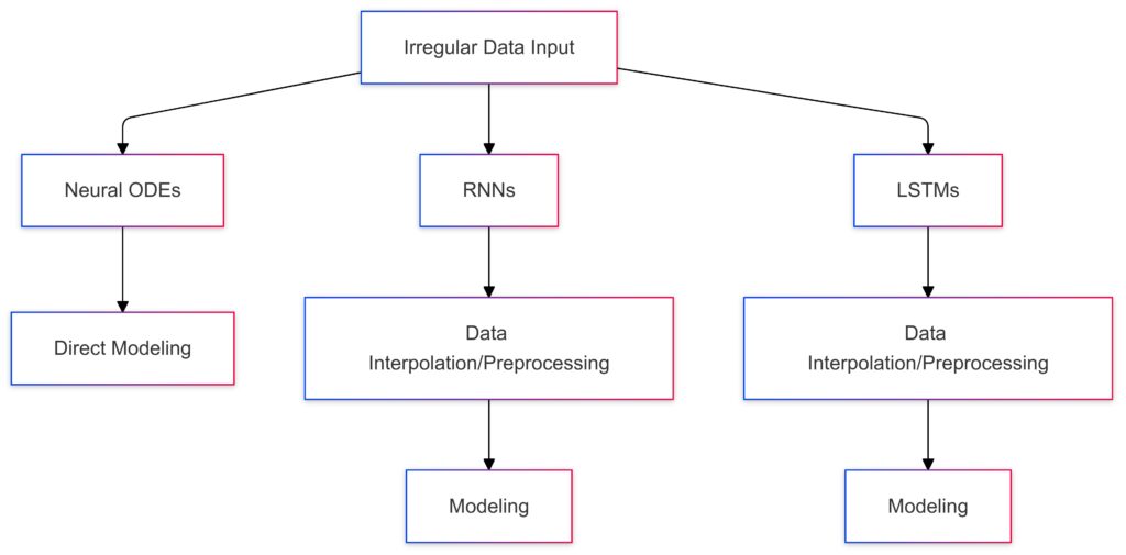 Irregularly Sampled Data: A Unique Edge for Neural ODEs