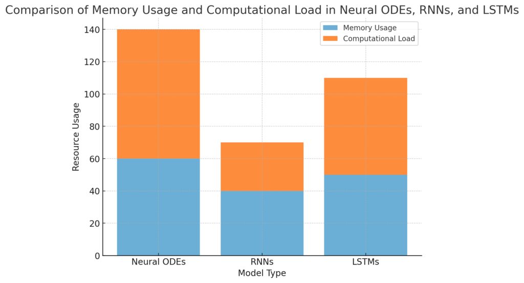 Computational Efficiency and Training Time