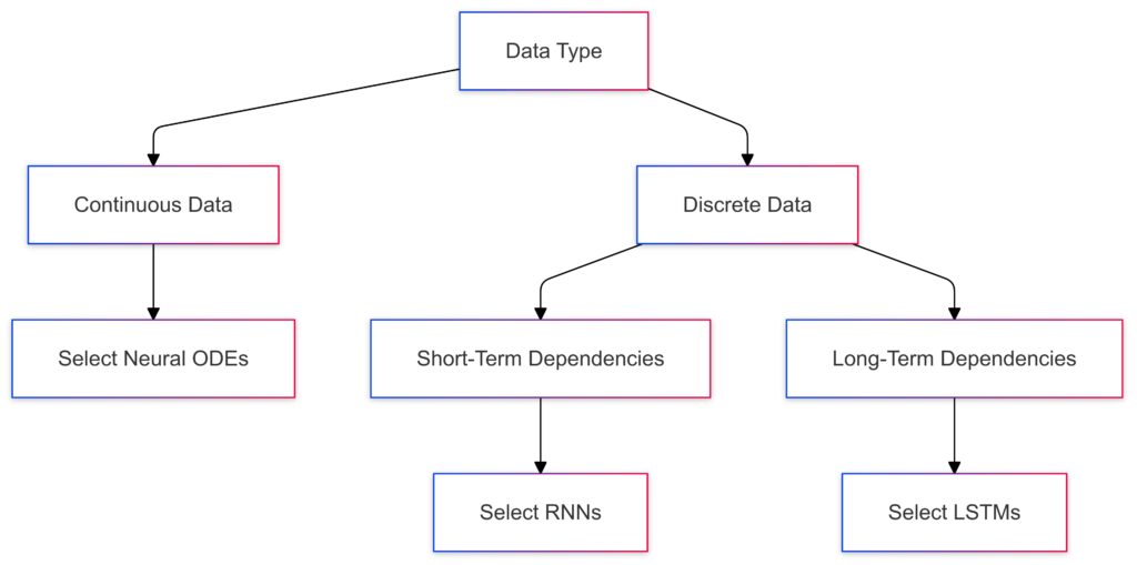  Neural ODEs with RNNs and LSTMs: When to Use Each Approach for Sequential Data