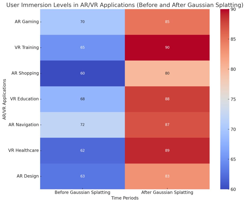 Levels of immersion across different AR/VR applications 