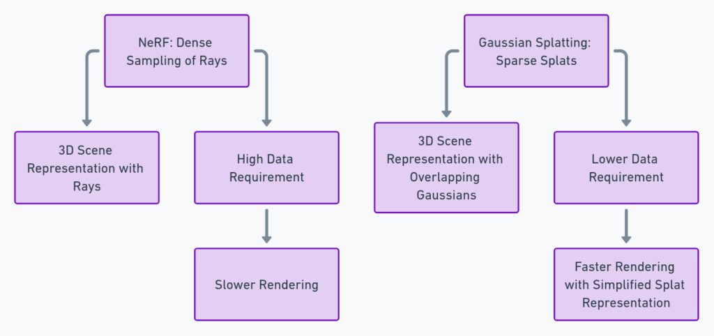 How 3D Gaussian Splatting Works in Neural Rendering