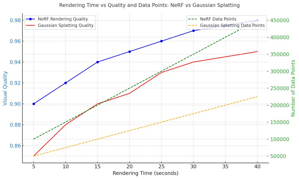 comparing rendering times and quality for NeRFs and Gaussian Splatting