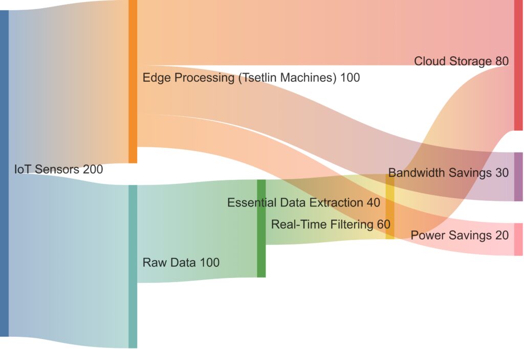 Efficient Data Processing on the Edge