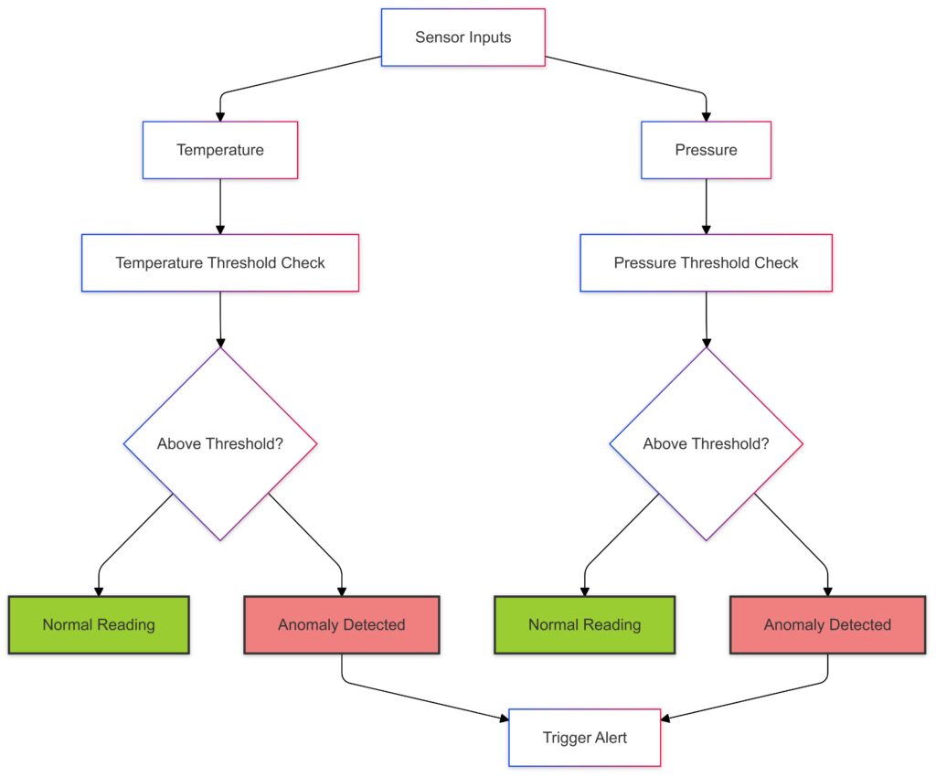  Decision tree for Tsetlin machine-based anomaly detection in IoT sensor networks.