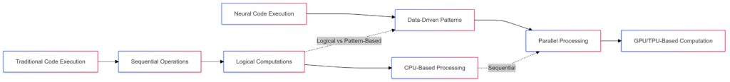 Neural Code Execution vs. Traditional Code Execution