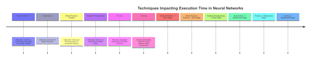 Key techniques for reducing neural network execution time.