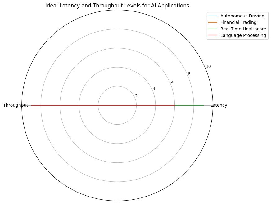 Latency and Throughput in AI