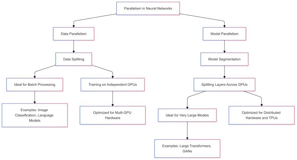 Data Parallelism vs. Model Parallelism