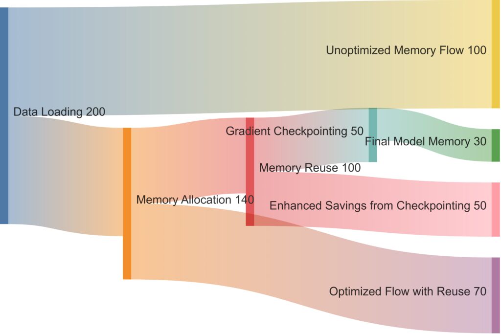 Memory flow optimization stages in neural network training.