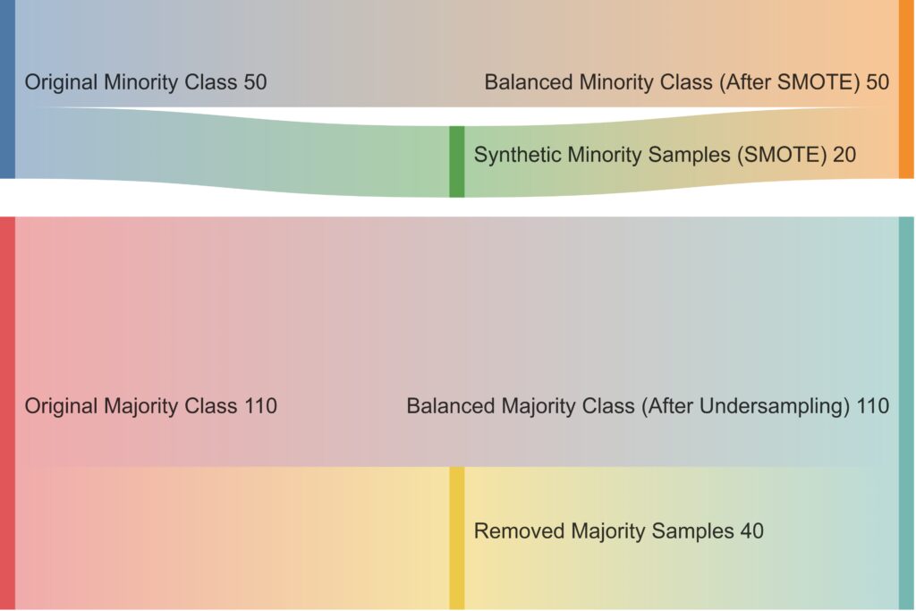 Resampling Techniques for KNN with Imbalanced Classes