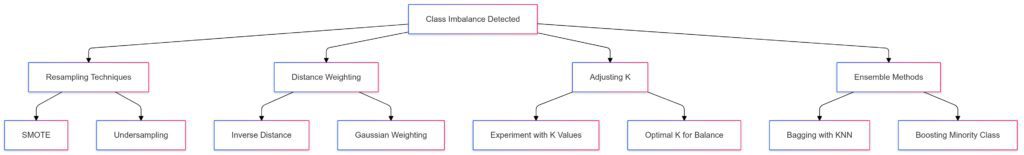 Key decision paths for addressing class imbalance in KNN models.