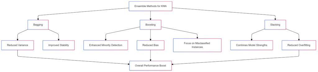 Combining KNN with Ensemble Methods