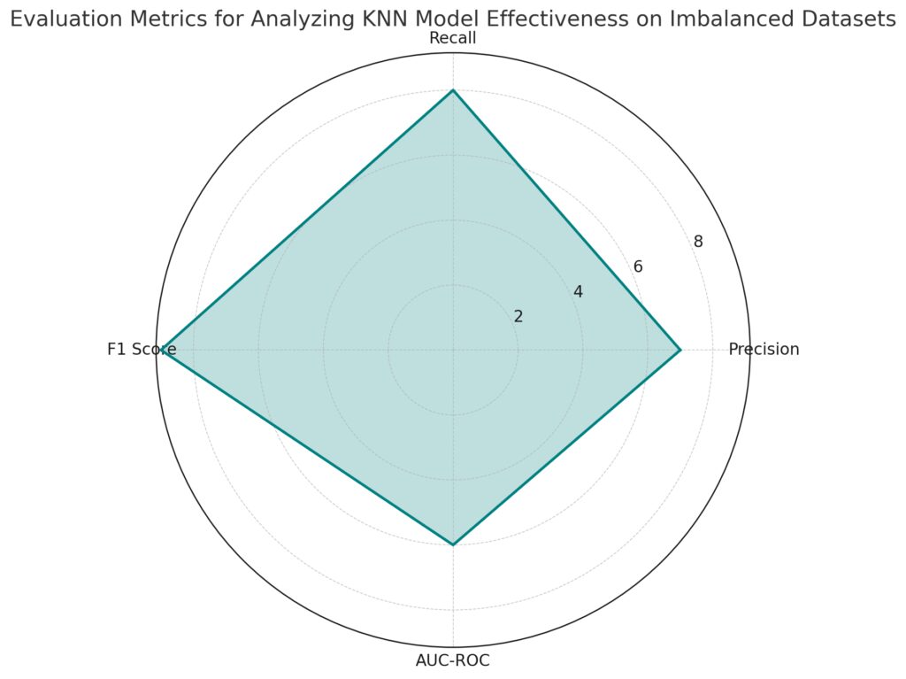 Evaluation Metrics for Imbalanced KNN