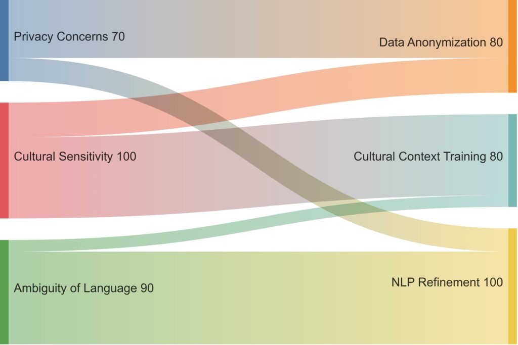 Challenges in SimpleToM development and their targeted solutions.