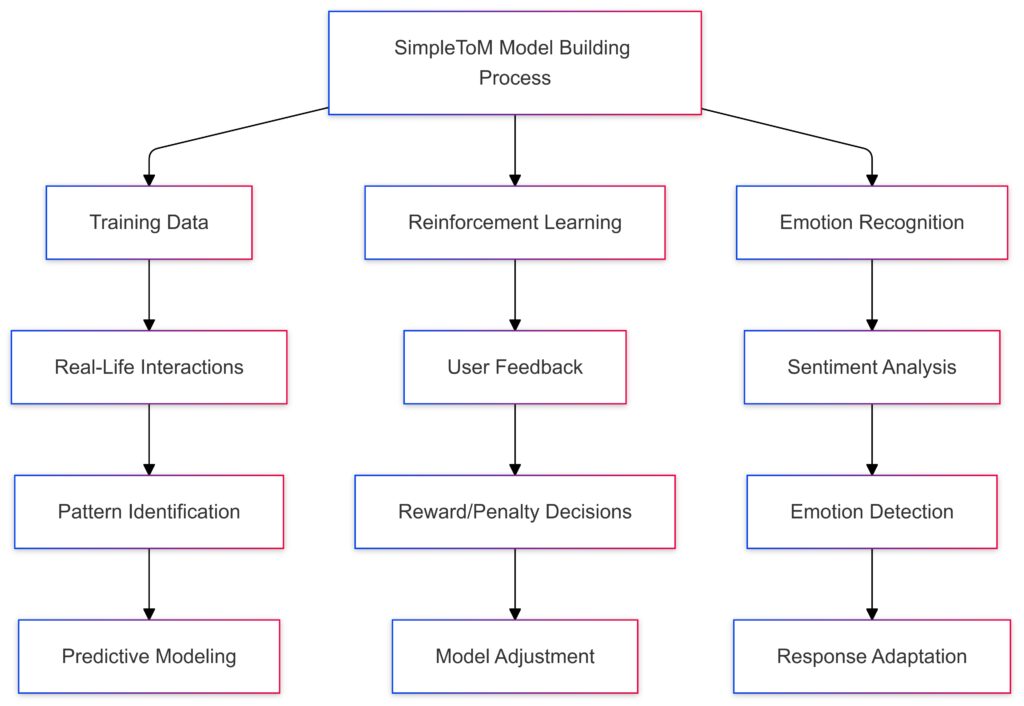 The SimpleToM model-building process, integrating data, learning, and emotion recognition to improve user intent comprehension.