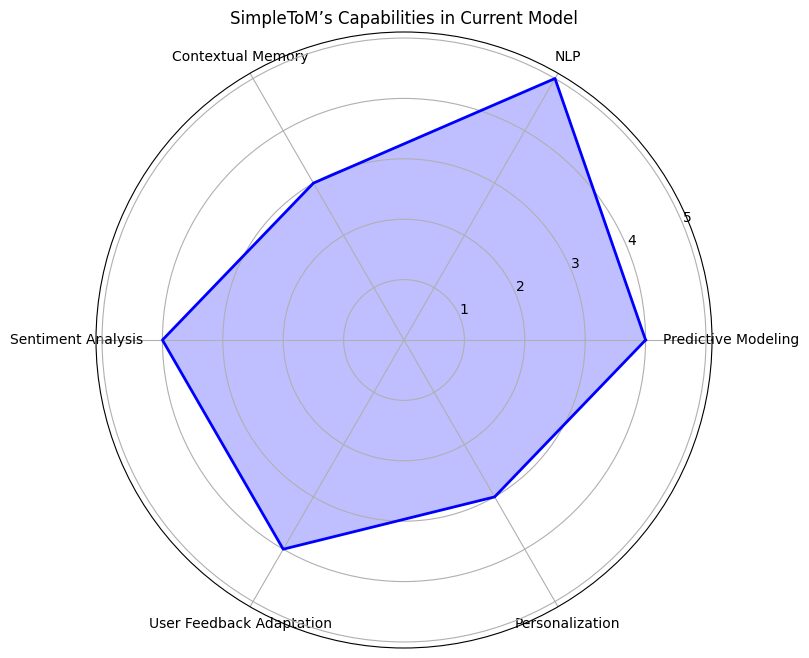  The strengths of SimpleToM’s capabilities for understanding and adapting to human behavior.