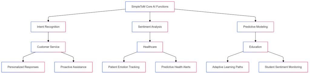 Core functions of SimpleToM AI and their integration into key real-world applications.