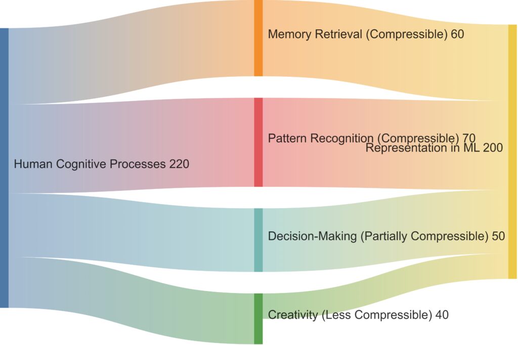 mapping cognitive processes to their compressibility in AI models.