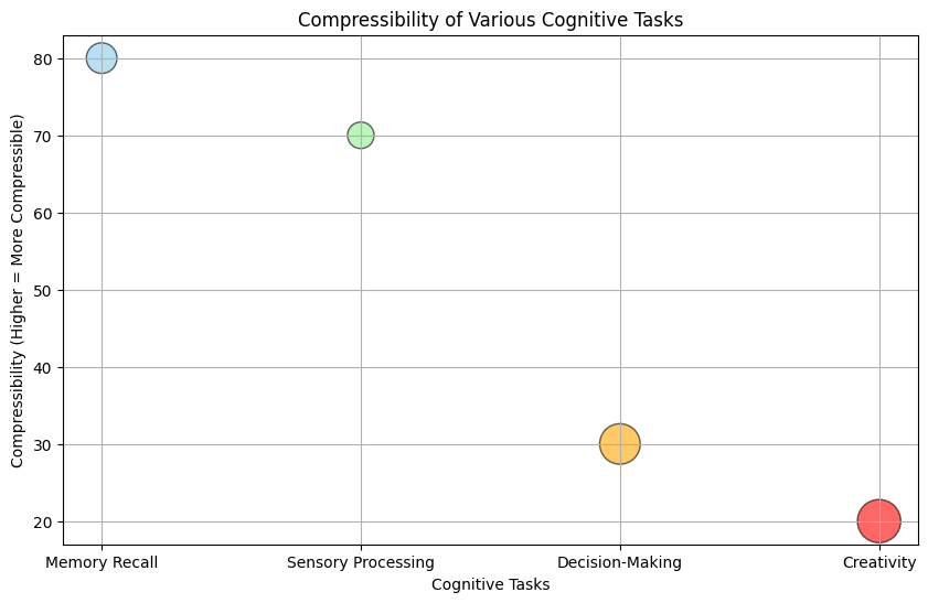  relative complexity and compressibility of different cognitive functions.