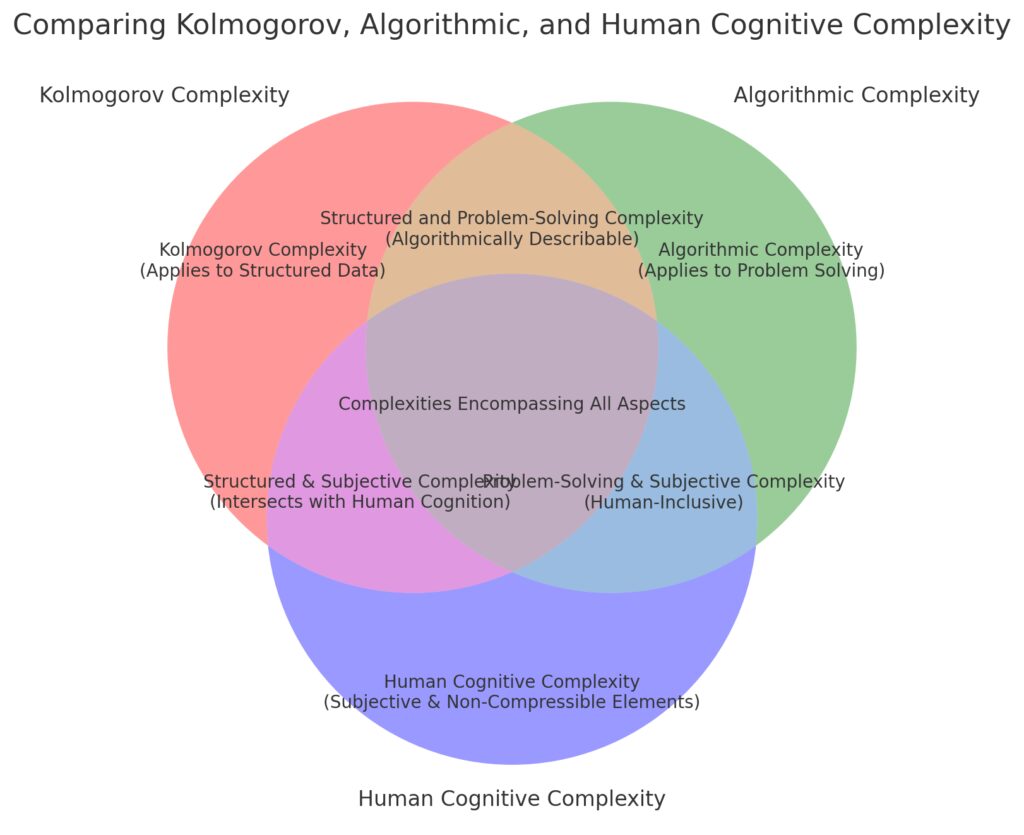  contrasting Kolmogorov Complexity, algorithmic complexity, and human cognitive complexity.