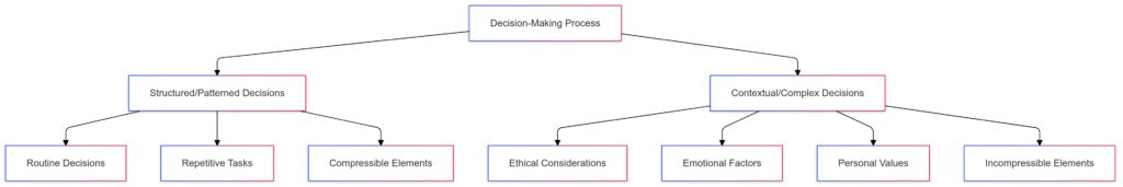 complexity of human decision-making and the compressibility of various decision types.