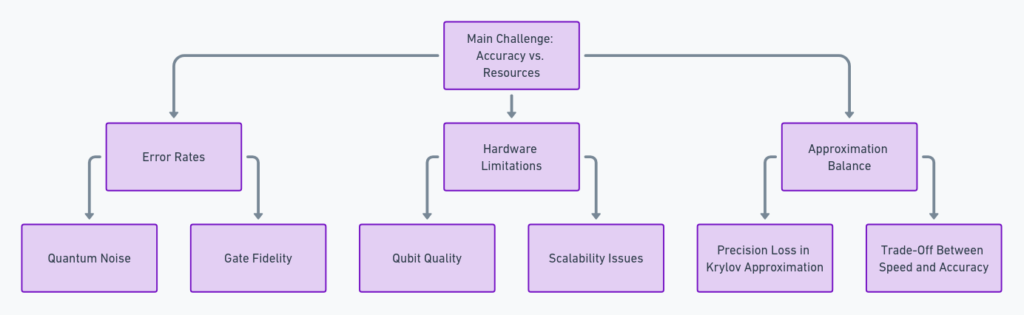 Challenges in optimizing Krylov subspace methods for efficient quantum computing applications.