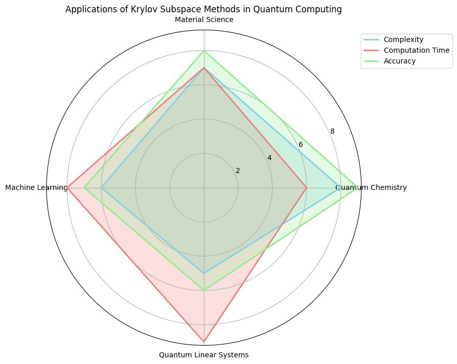  Applications and computational impact of Krylov subspace methods in various fields of quantum computing.