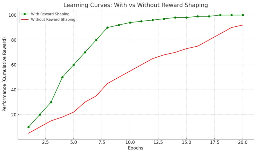  impact of reward shaping on learning curves