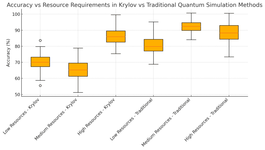  Balancing accuracy with resource requirements in Krylov subspace methods.