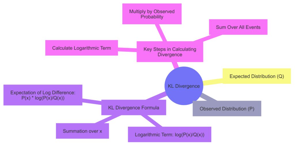 Breakdown of KL Divergence calculation between observed and expected distributions.