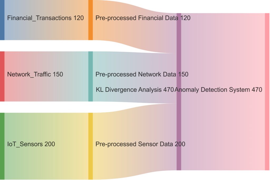 Data flow from real-time sources into a KL divergence-based anomaly detection system.