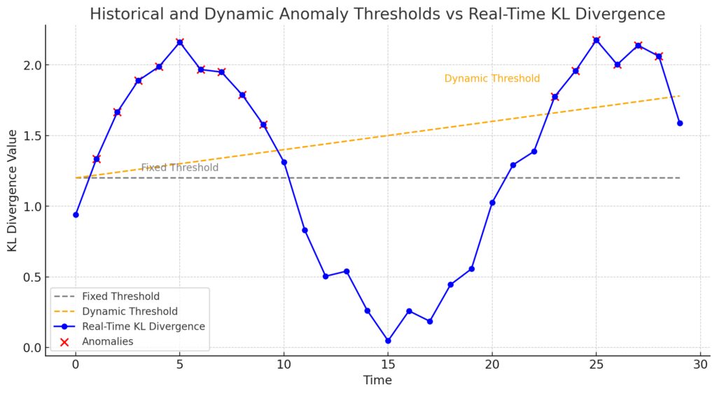 Dynamic threshold adjustments for anomaly detection using KL divergence over time.