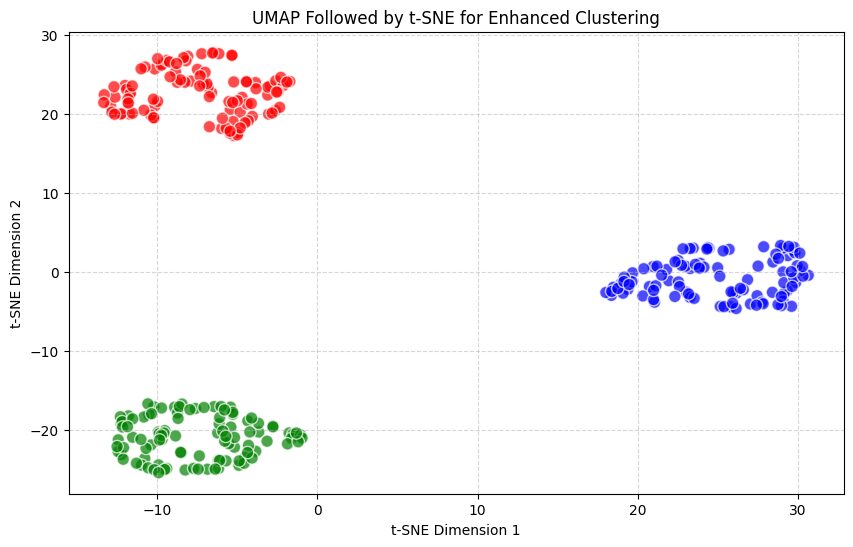 Combining UMAP and t-SNE leverages both global structure and local clustering, offering a detailed and comprehensive data view.