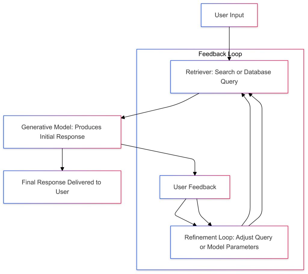 Input query → Retriever → Retrieved documents → Generative model → Final answer.