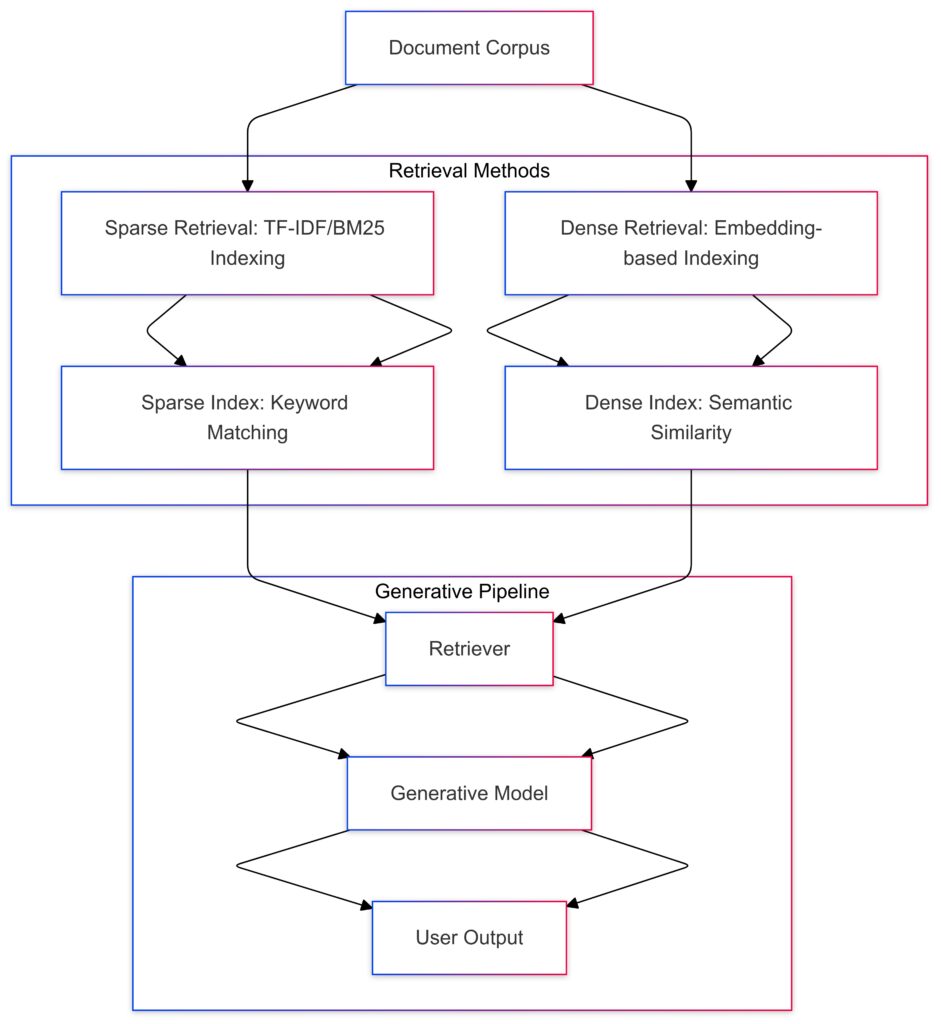 Sparse/Dense retrieval pipelines, knowledge base, and transformer architecture.