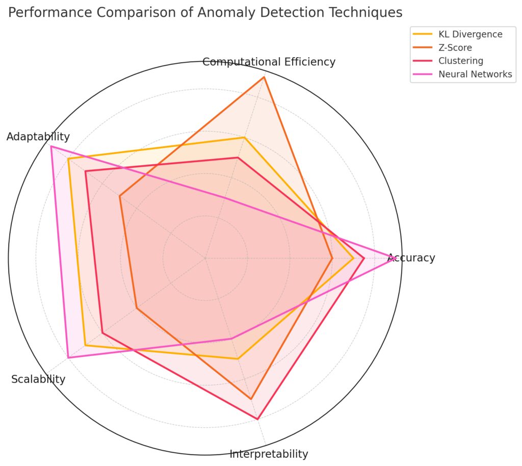 Performance comparison of KL divergence and other anomaly detection techniques across key metrics.