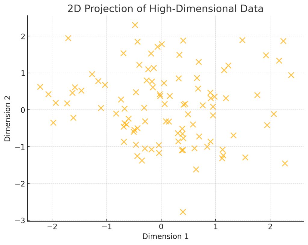 Dimensionality reduction helps to simplify complex data structures, making relationships and clusters more visually interpretable.