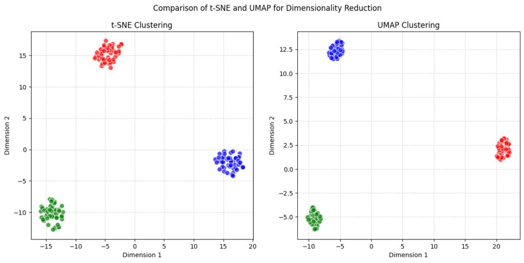 Comparison of t-SNE and UMAP shows tighter clusters with t-SNE and a broader global structure with UMAP, highlighting the differences in local versus global focus.