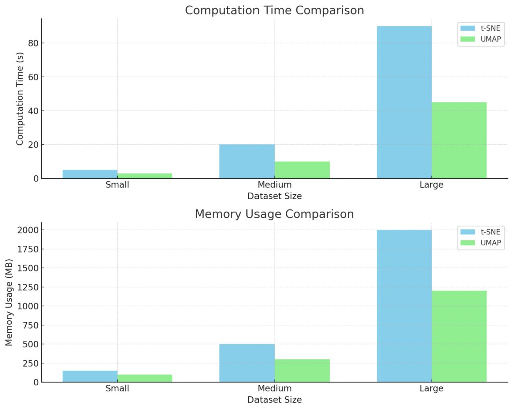 UMAP generally requires less computation time and memory compared to t-SNE, especially for larger datasets.