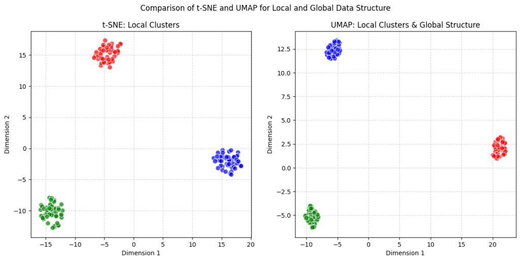 UMAP preserves both local and global structure, providing a comprehensive view, whereas t-SNE focuses mainly on localized clusters.