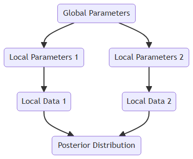  Stan or PyMC3 that handle hierarchical Bayesian models