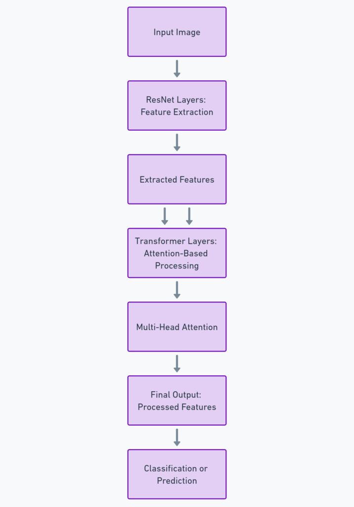 Transformer layers for attention-based processing