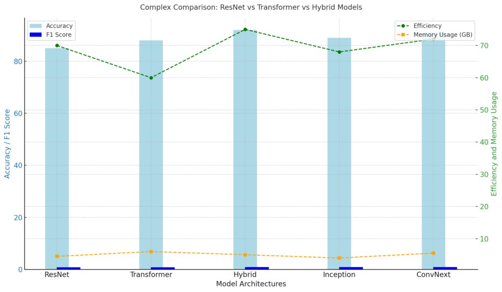 Comparing hybrid architectures to standalone models (ResNet vs. Transformer vs. Hybrid)