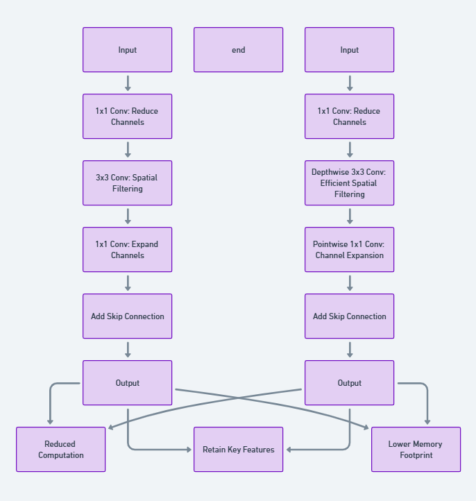 ResNet Variants Achieve Lightweight Efficiency