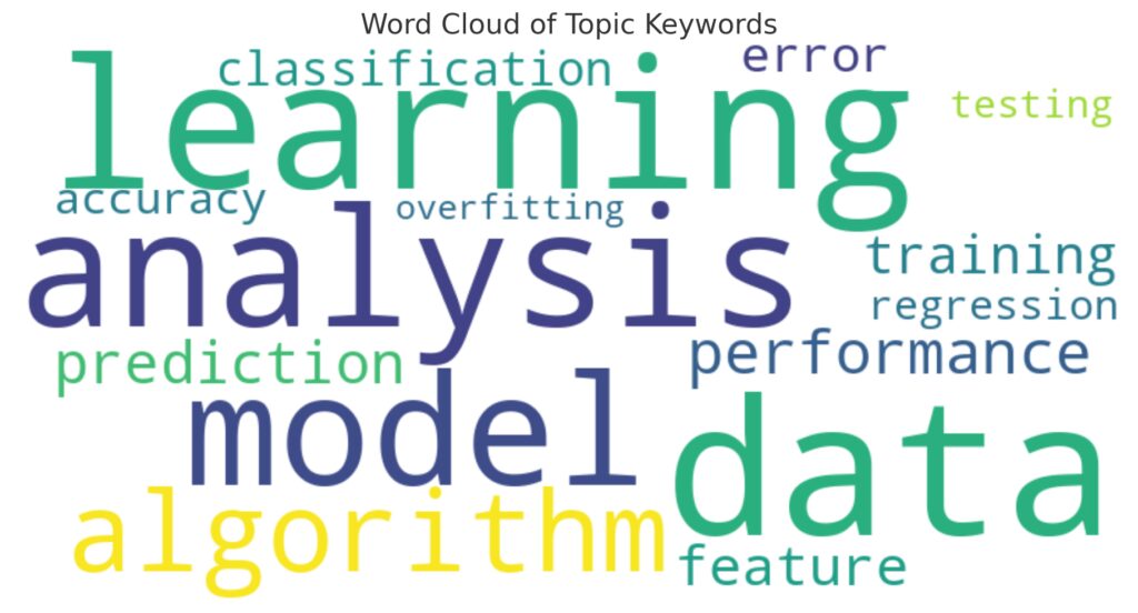 Word Cloud of Topic Keywords