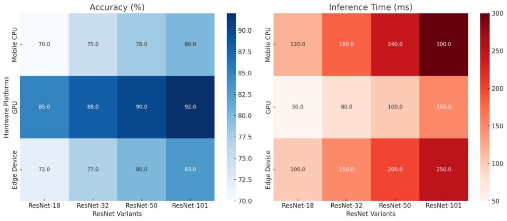 ResNet variants across different hardware platforms