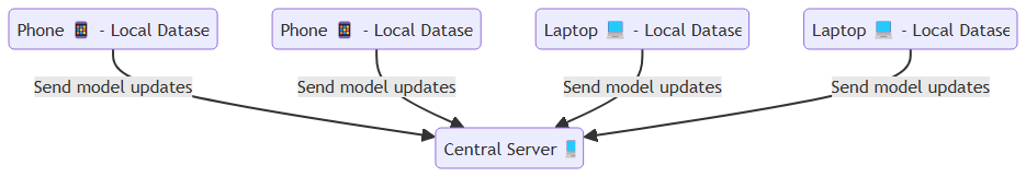 Federated Learning Process Flow